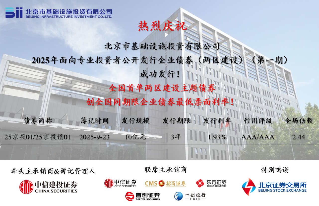 京投公司成功發(fā)行全國首單“兩區(qū)建設(shè)”債券，票面利率創(chuàng)全國同期限企業(yè)債券歷史新低